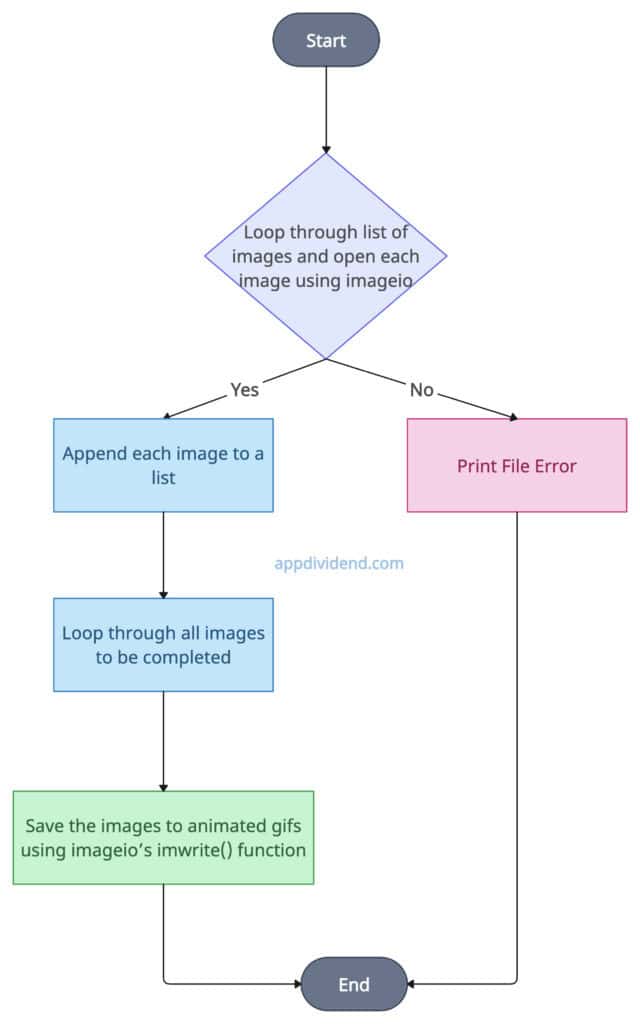 Decision Tree Diagram of Creating an Animated GIF with Python