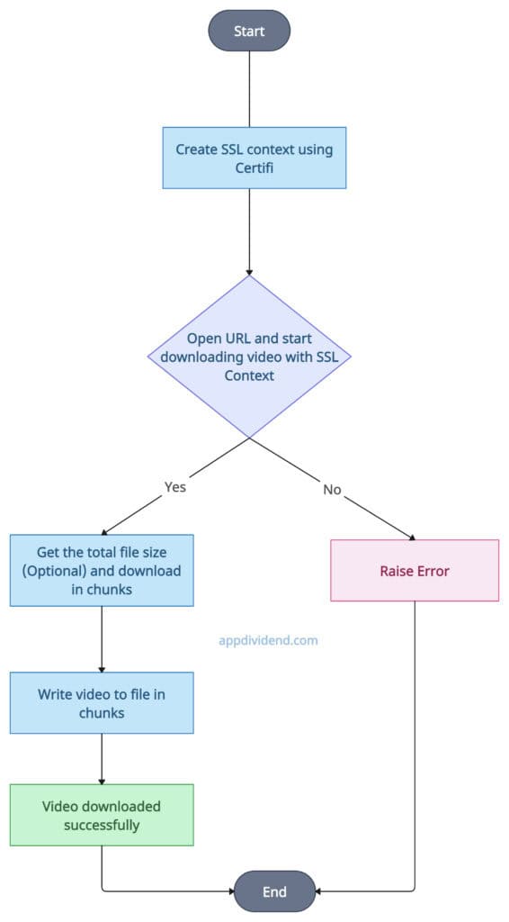 Decision Tree Diagram using urllib module to download video from url