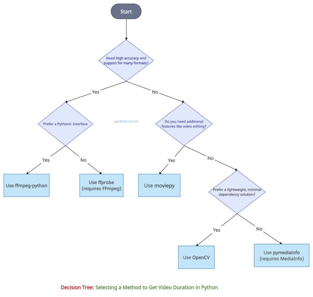 Decision Tree diagram