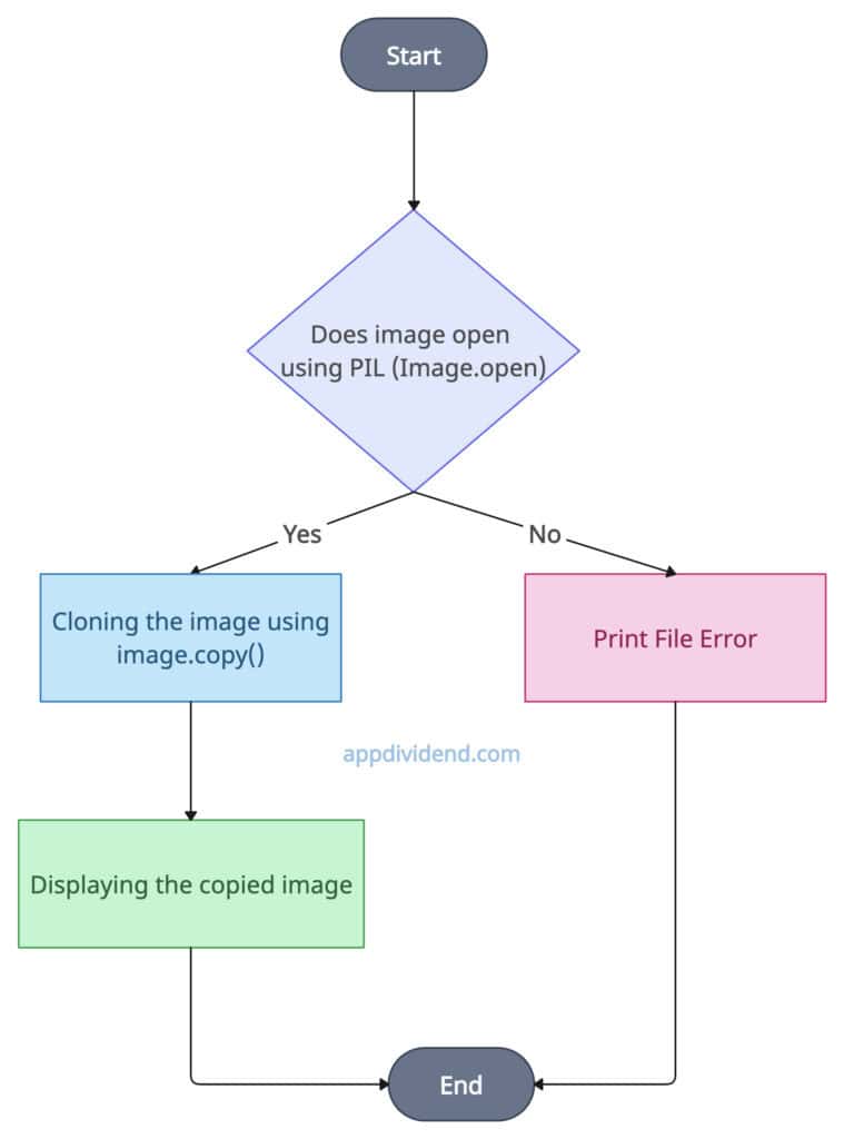 Decision Tree diagram of Cloning an Image using PIL