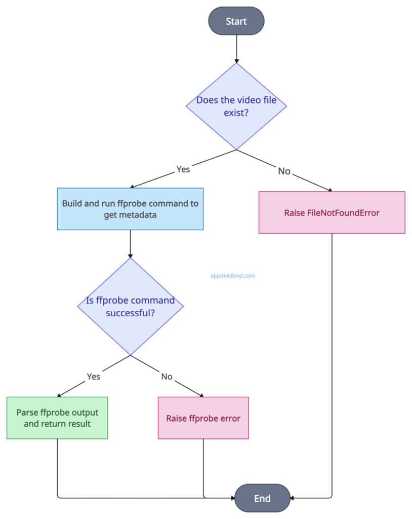 Decision Tree diagram of extracting metadata from video using ffmpeg via subprocess