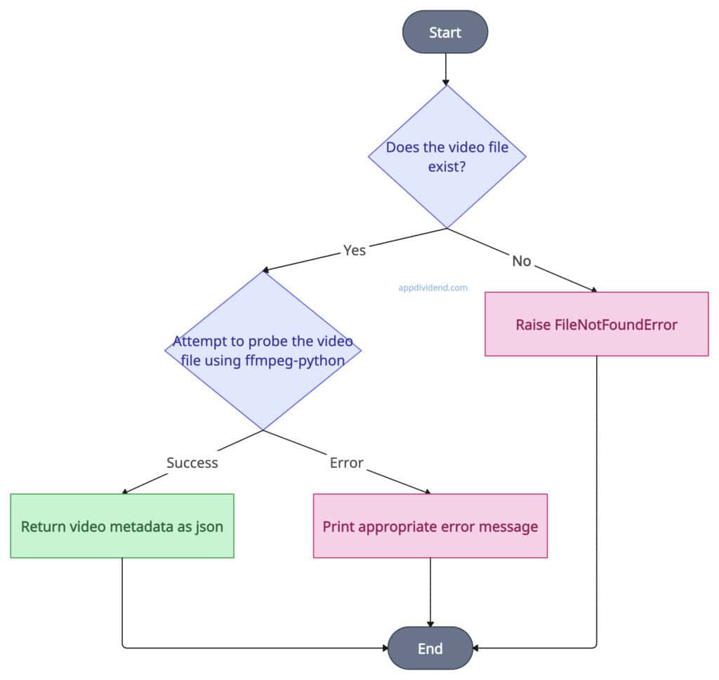 Decision Tree diagram of fetching metadata from video using ffmpeg-python library