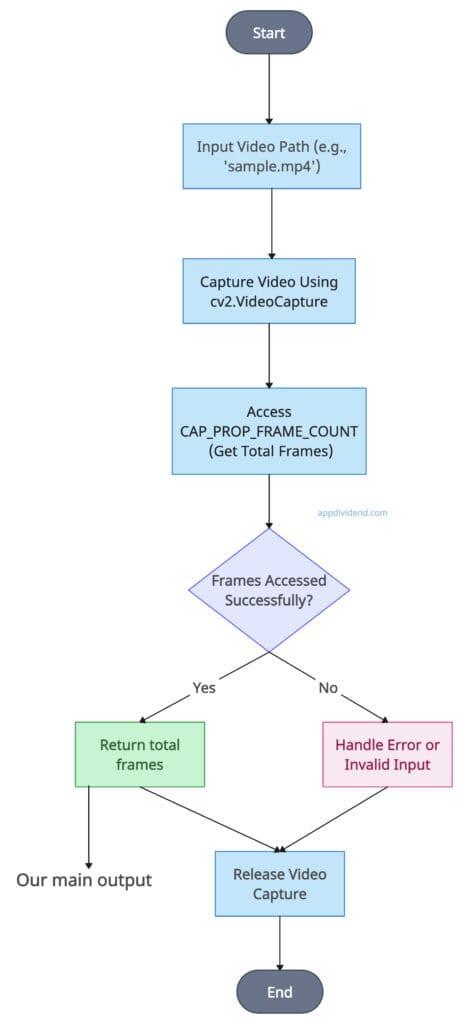 Decision Tree diagram of using OpenCV's CAP_PROP_FRAME_COUNT