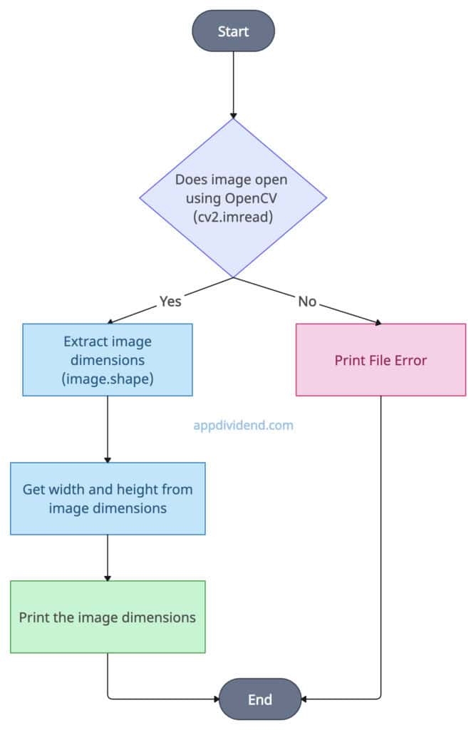 Decision Tree diagram using cv2's image.shape