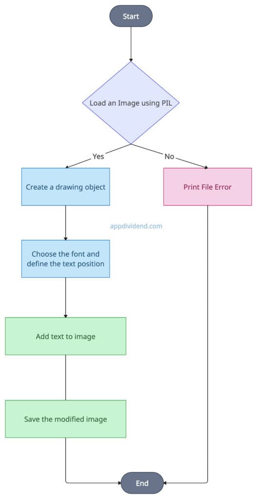 Decision Tree of Adding Text to Images using Python