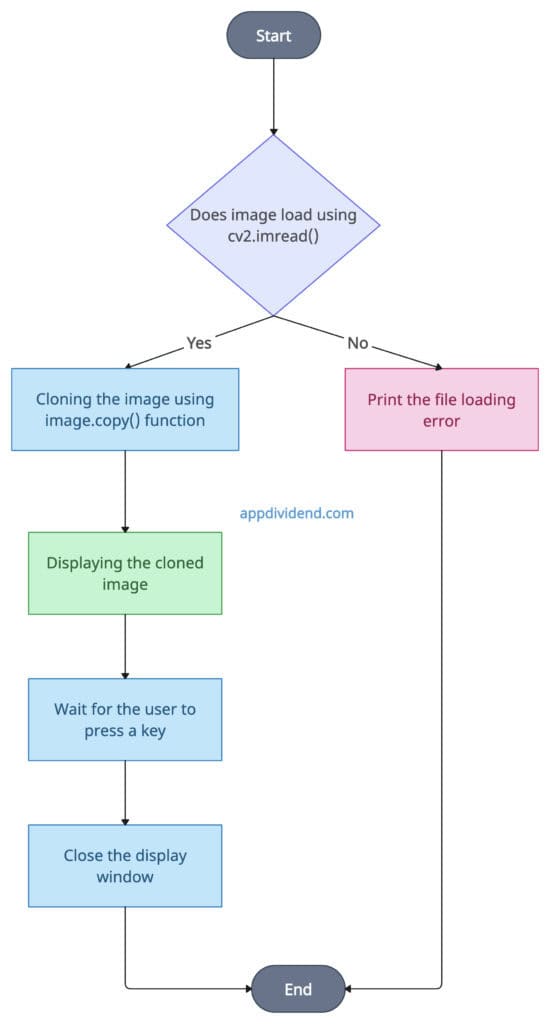 Decision Tree of Cloning an Image using cv2