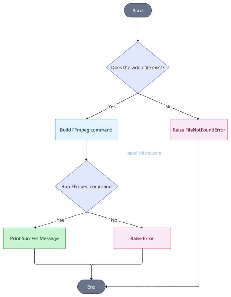 Decision Tree of using FFmpeg via the subprocess module