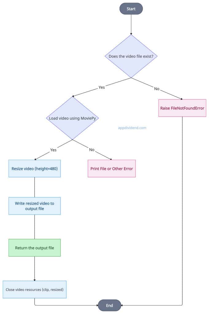 Decision Tree of using Moviepy to resize the video in Python