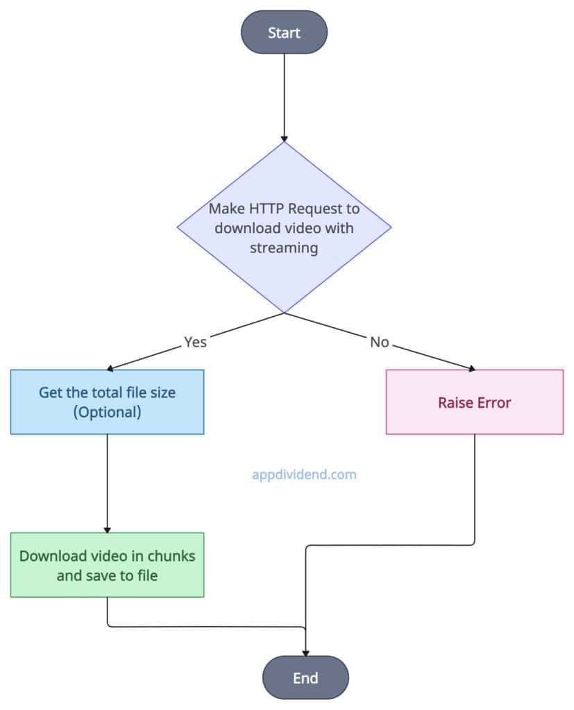 Decision Tree of using requests module to download video from url with Python