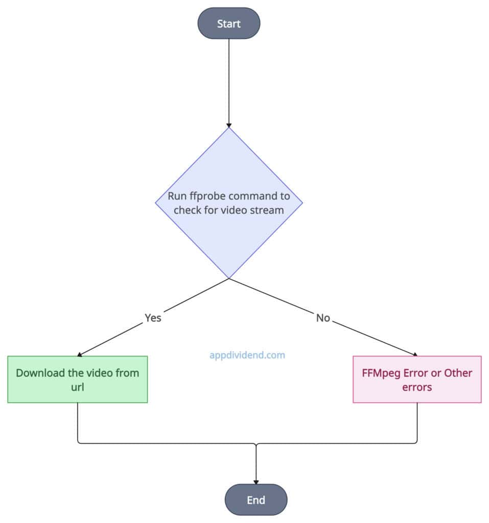 Decision Tree using FFMpeg