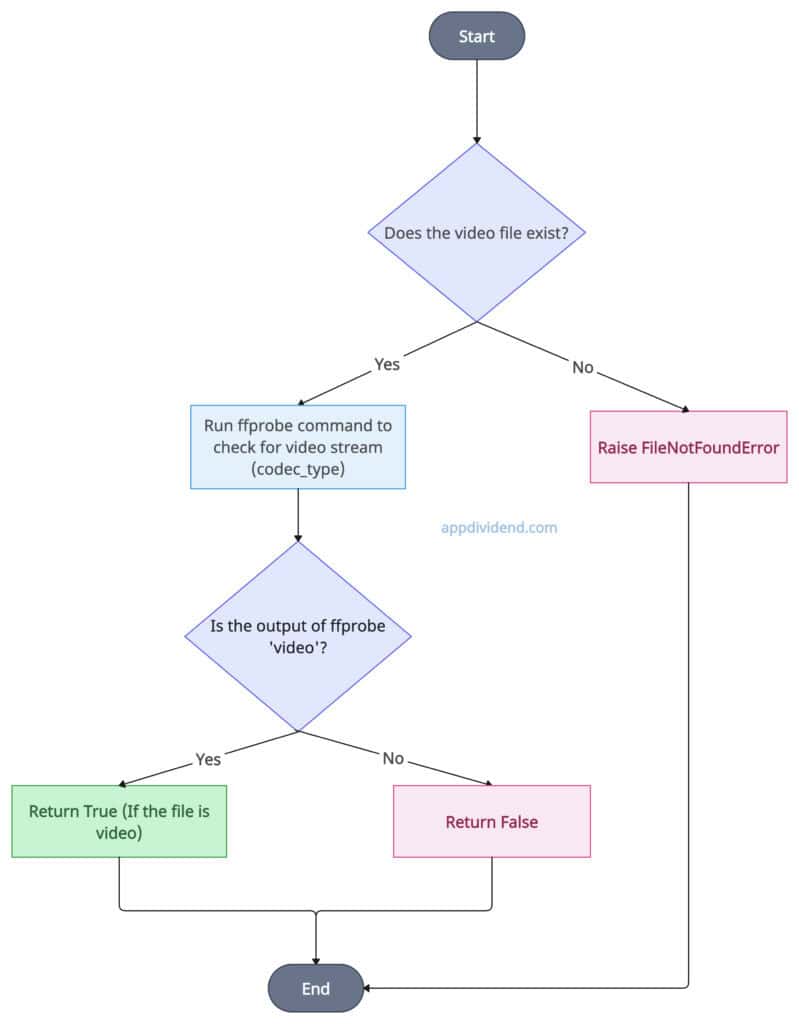 Decision Tree using FFmpeg (ffprobe) to check if a file is video