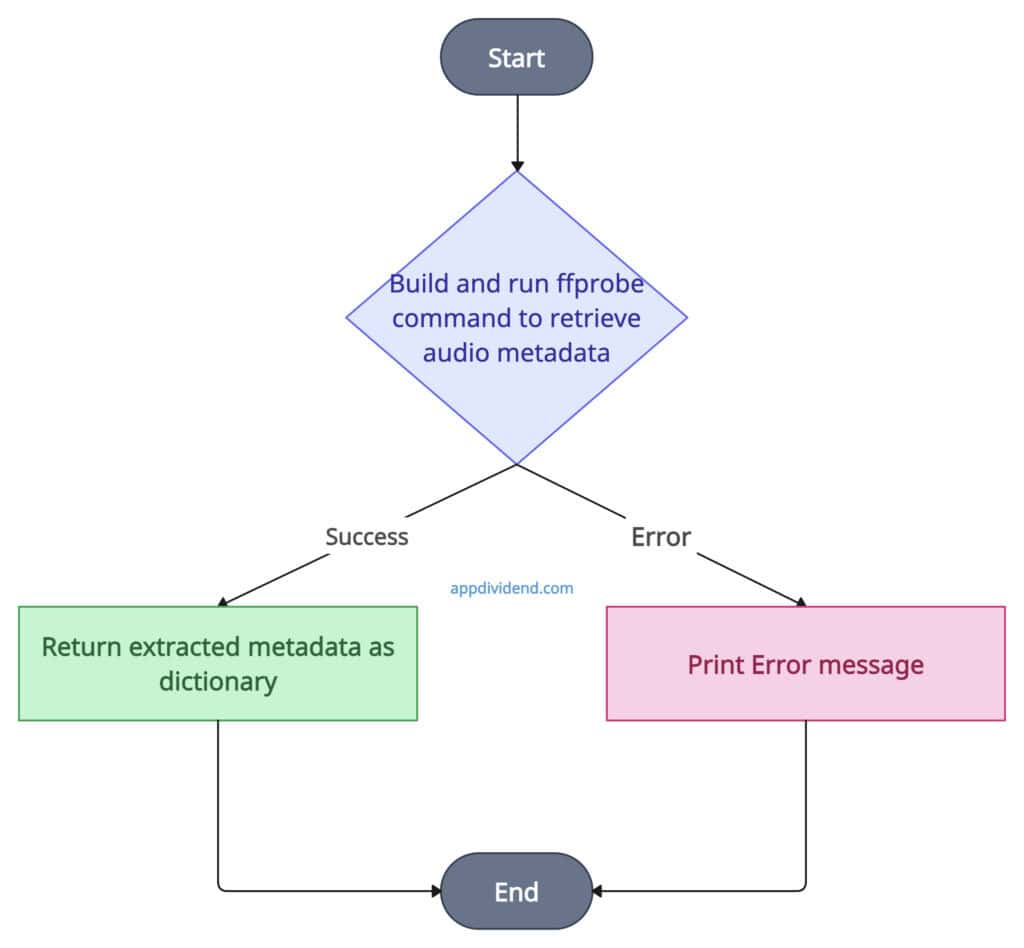 Decision Tree using FFprobe