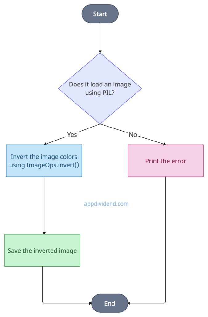 Decision Tree using ImageOps.invert()