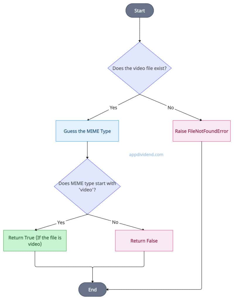 Decision Tree using MIME Type