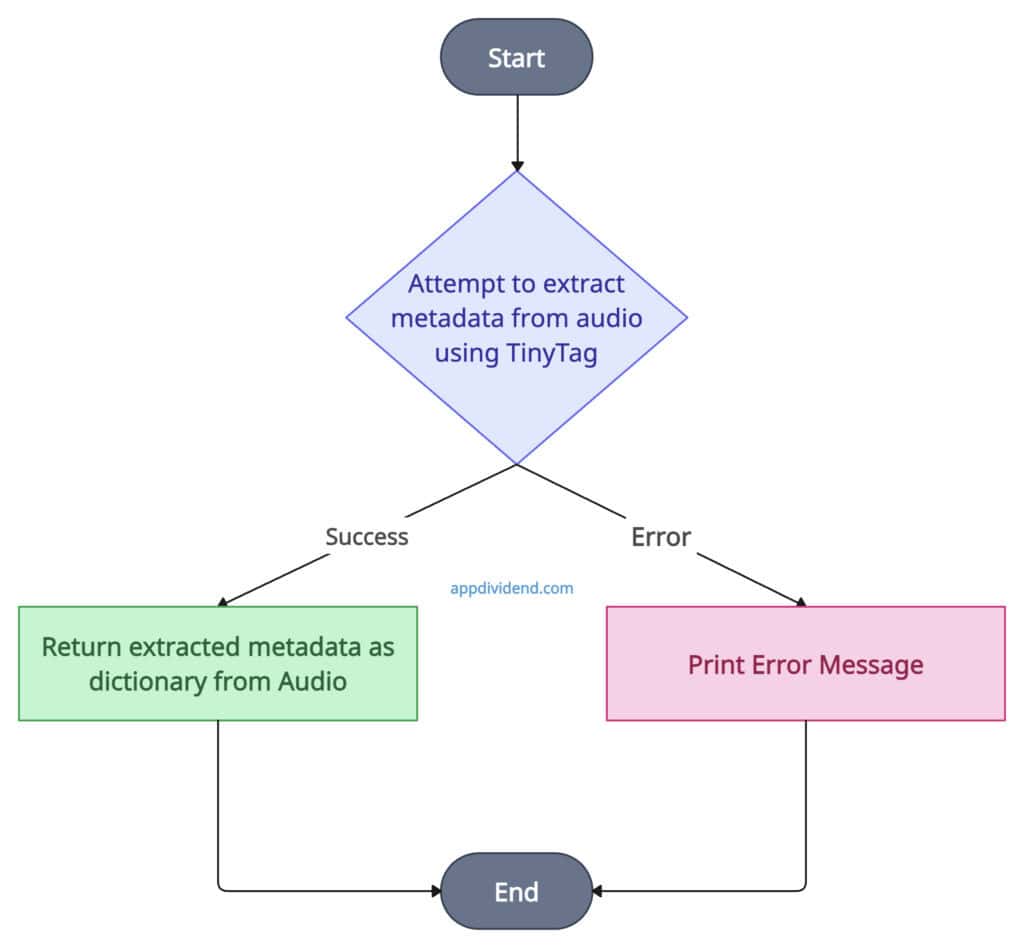 Decision Tree using TinyTag