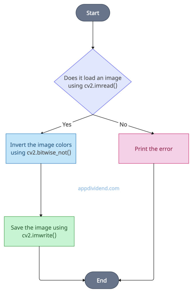 Decision Tree using cv2.bitwise_not()