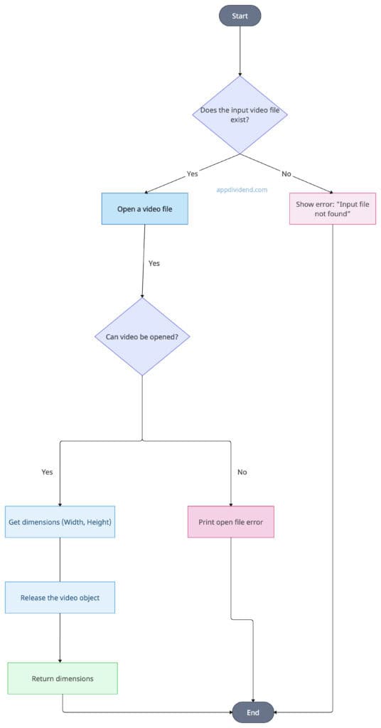 Decision tree diagram of using cv2 approach to get the dimension of video in Python