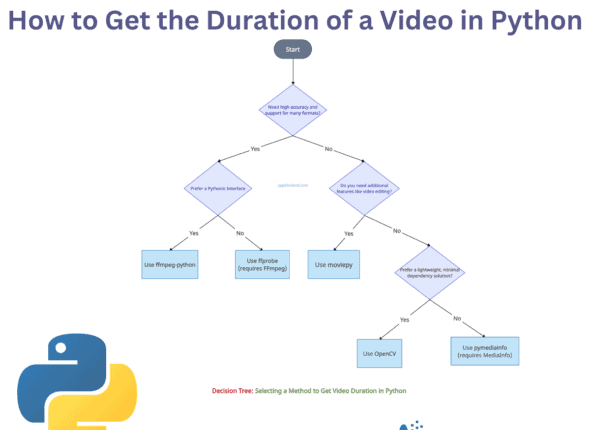 How to Get the Duration of a Video in Python