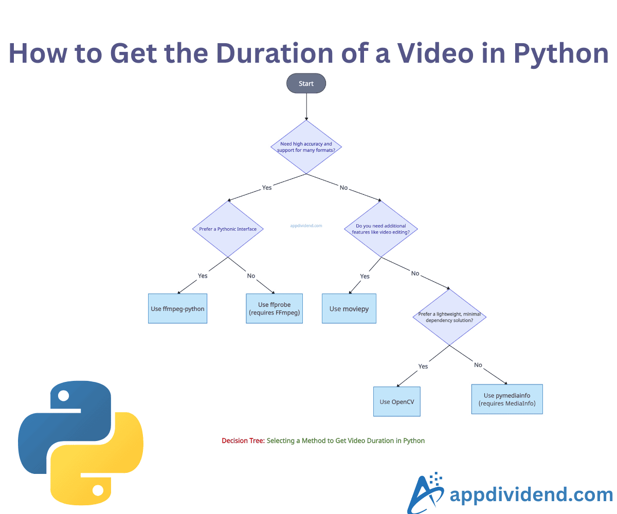 How to Get the Duration of a Video in Python