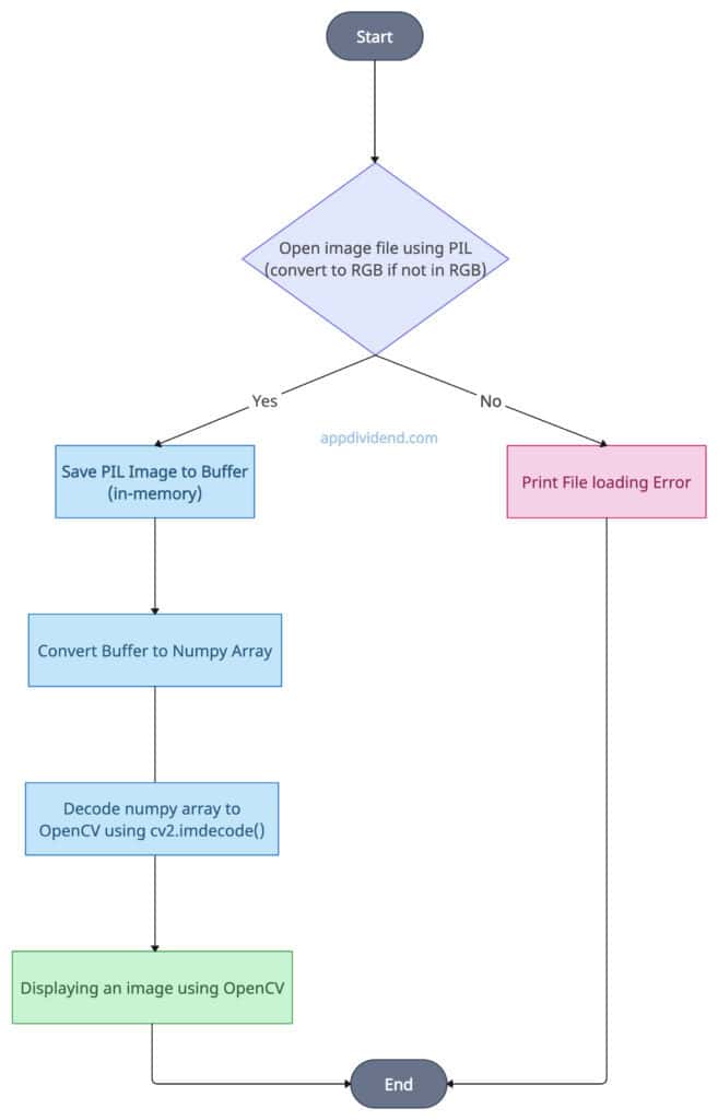 Using cv2.imdecode()