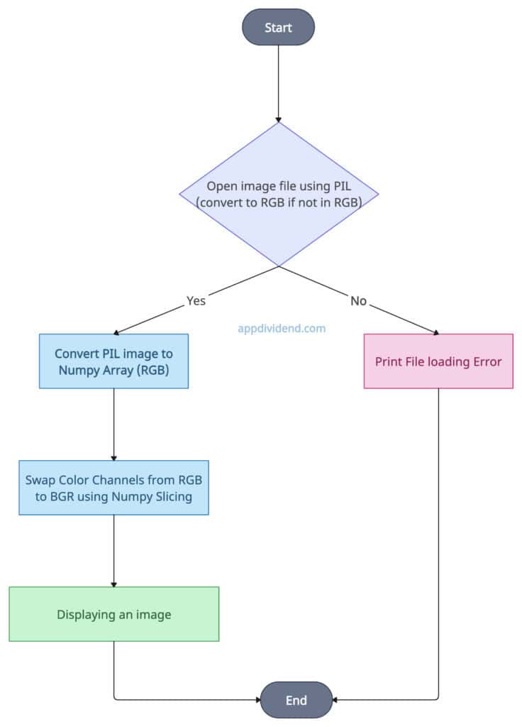 Using numpy array slicing