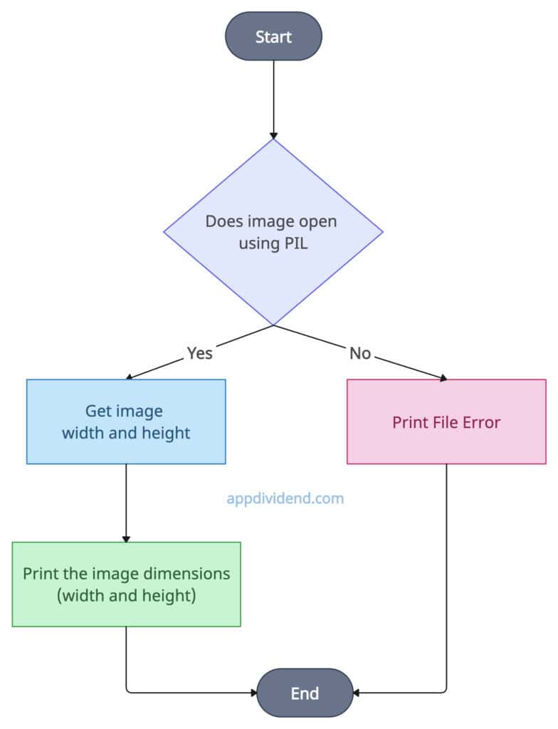 Using the Pillow Library to get image height and width