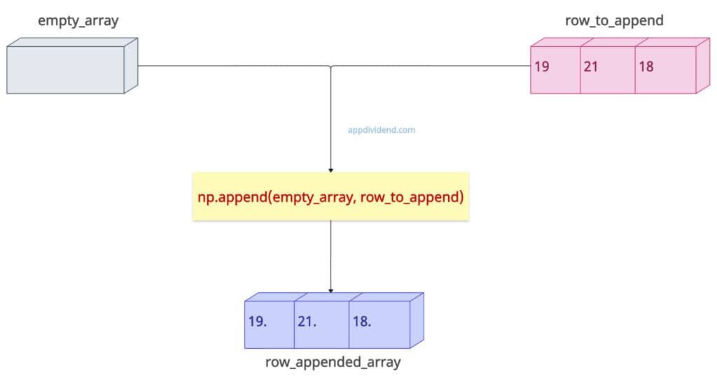 How to Append a New Row to an Empty Array in Numpy