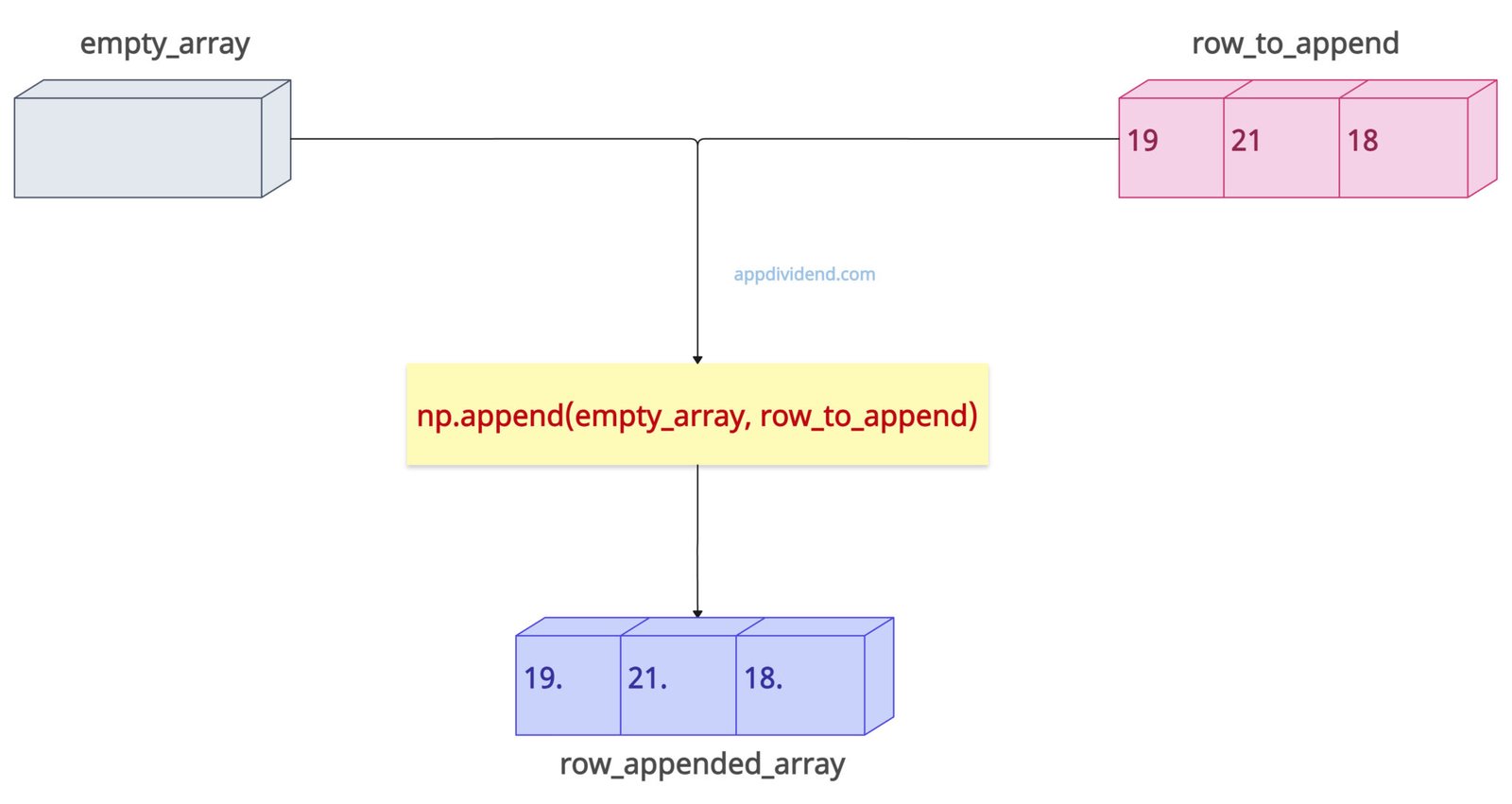 Appending a New Row to an Empty Array in Numpy