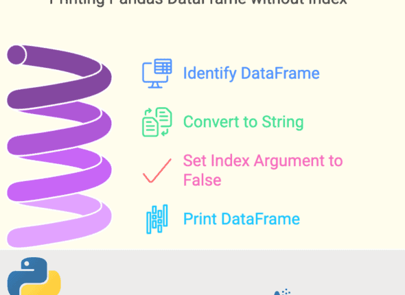 Featured Image of Printing DataFrame without an Index in Pandas