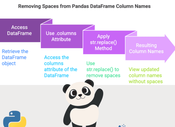 Featured Image of Removing Spaces from Column Names in Pandas DataFrame