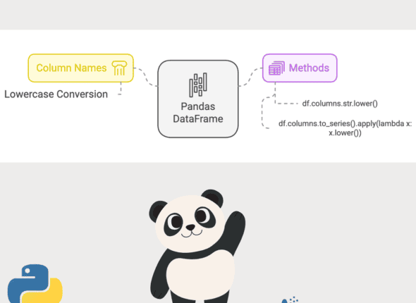 Image of Changing Column Names to Lowercase in Pandas DataFrame