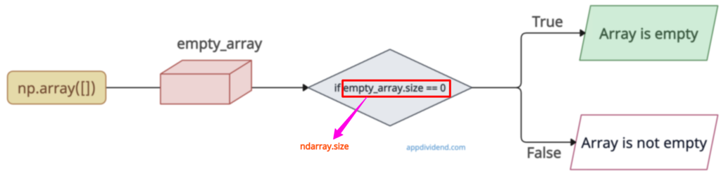 How to Create and Check If a Numpy Array is Empty