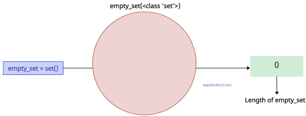 How to Create and Check an Empty Set in Python