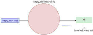 How to Create and Check an Empty Set in Python