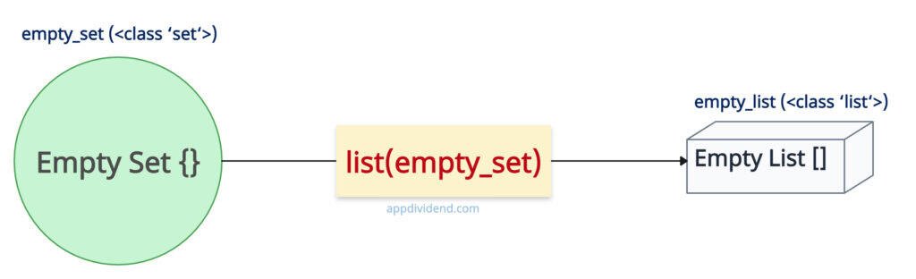How to Convert Set to List in Python