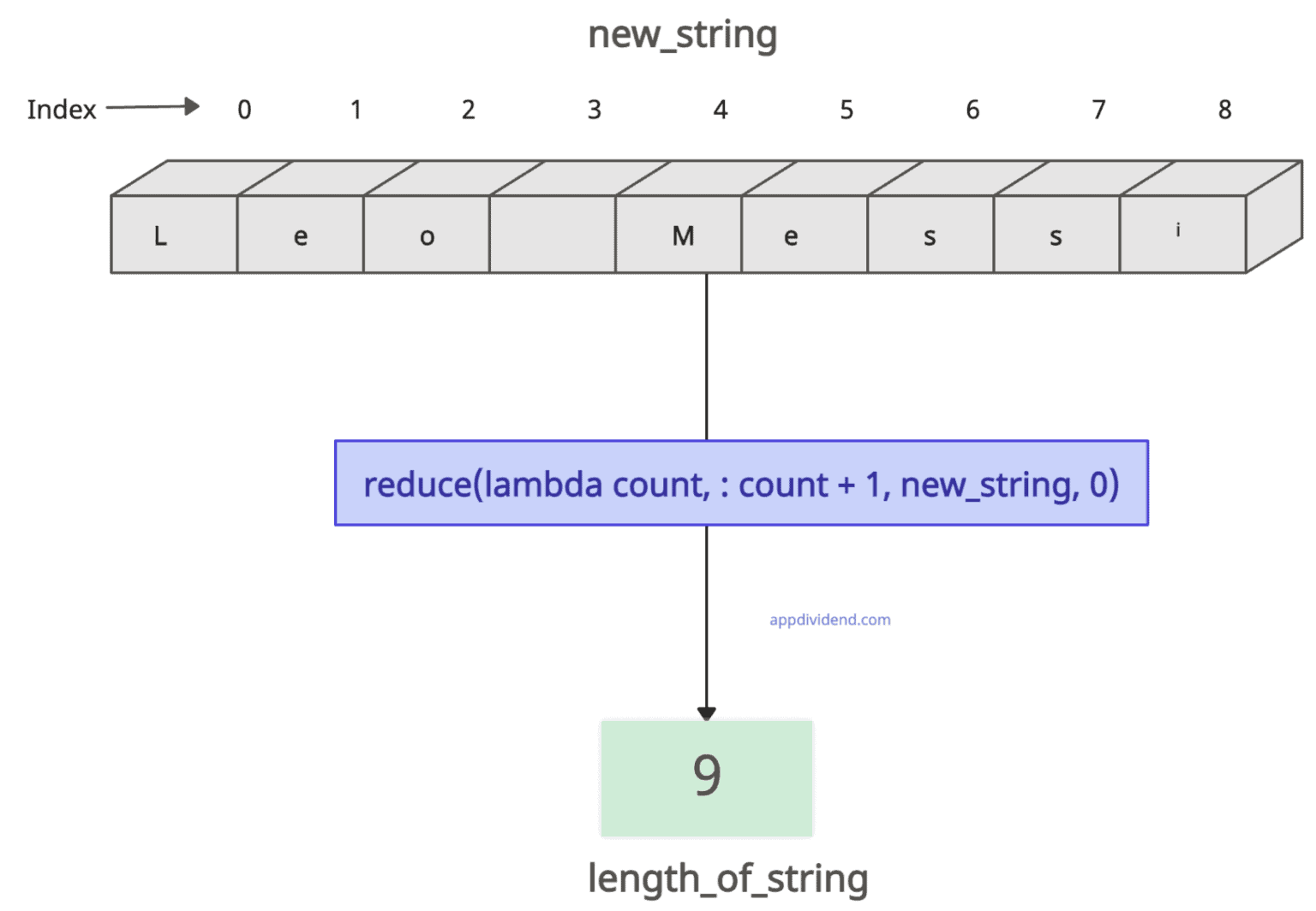 How to Find the Length of a String in Python
