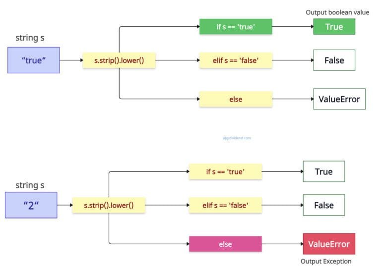 How to Convert a String to Boolean in Python