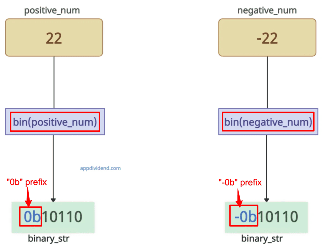Converting an integer to binary using bin() function