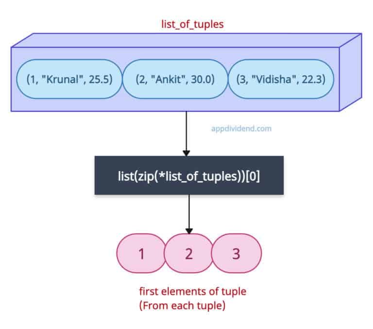 Get First Element from Each Tuple in a List of Tuples in Python