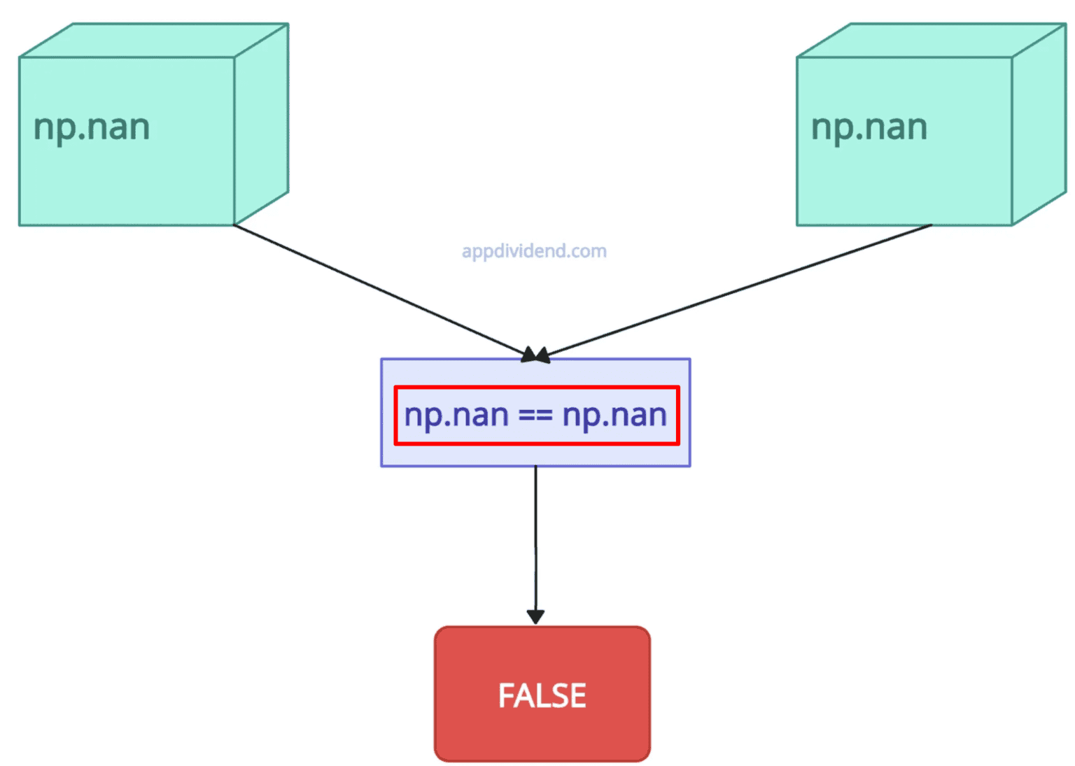 Numpy.nan (np.nan) in Python
