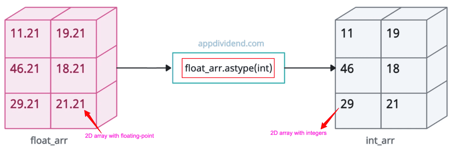 How to Convert NumPy Array of Floats to an Array of Integers