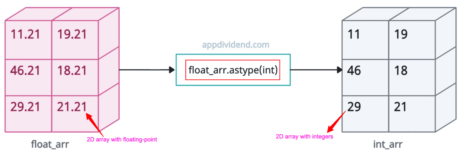 How to Convert NumPy Array of Floats to an Array of Integers