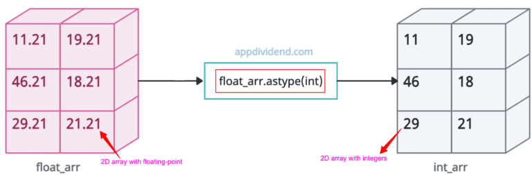 How to Convert NumPy Array of Floats to an Array of Integers