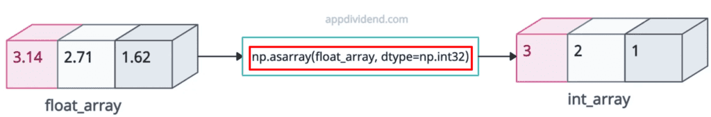 How to Convert NumPy Array of Floats to an Array of Integers