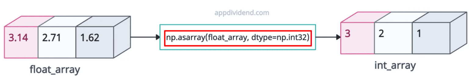 How to Convert NumPy Array of Floats to an Array of Integers