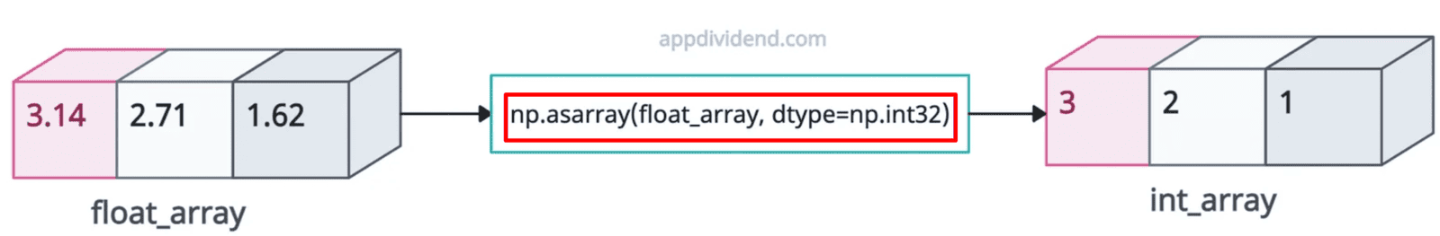 How to Convert NumPy Array of Floats to an Array of Integers