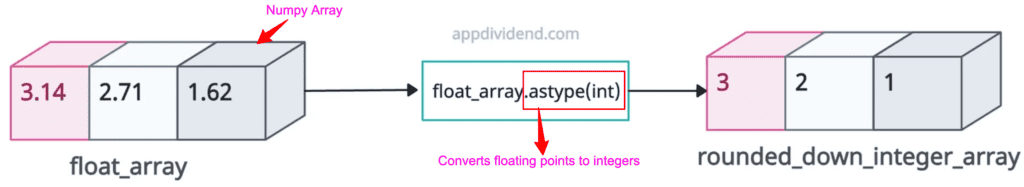 How to Convert NumPy Array of Floats to an Array of Integers