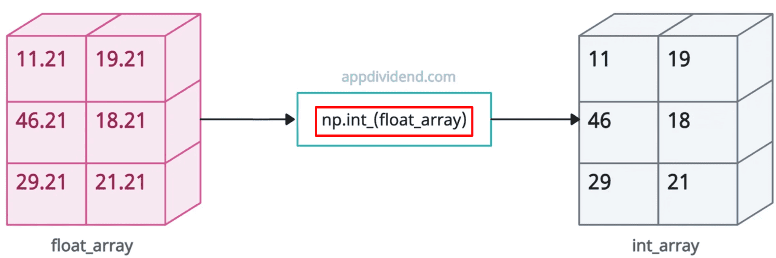 How to Convert NumPy Array of Floats to an Array of Integers