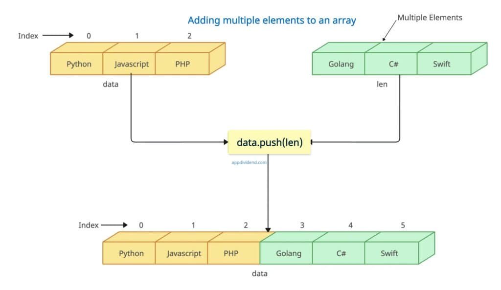Adding multiple elements to an array using push() method in JavaScript
