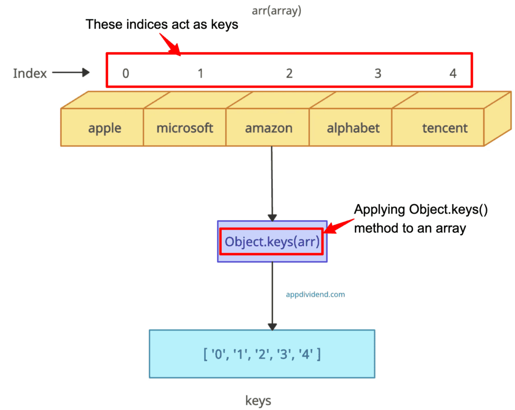 Applying JavaScript Object.keys() method to an Array